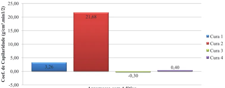 Gráfico 9: Absorção de água – Argamassa com aditivo Fonte: as autoras. 9,62 13,80 -0,13 1,10-5,000,005,0010,0015,0020,0025,00