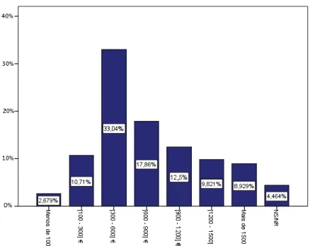 Figura 6.8 – Rendimento mensal do agregado familiar (%) 