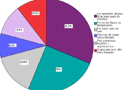 Figura 6.12 - Razão pela qual mora no centro histórico (%) 