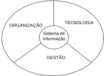 Figura 3 – Sistemas de Informação. LAUDON &amp; LAUDON (1996). 