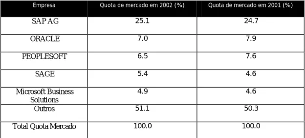 Tabela 2 – Distribuição do mercado de licenças de SW ERP. GARTNER DataQuest (Junho 2003)