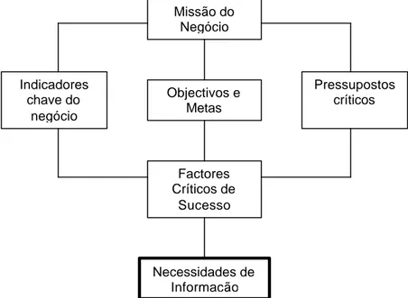 Figura 7 – Necessidades de Informação de gestão. FURLAN et al. (1991). 
