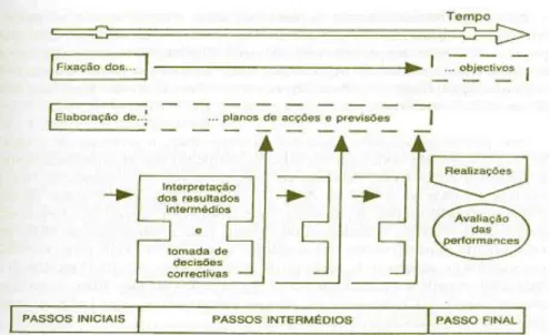 Figura 1- Processo de Controlo de Gestão (Jordan, Neves e Rodrigues 2007)