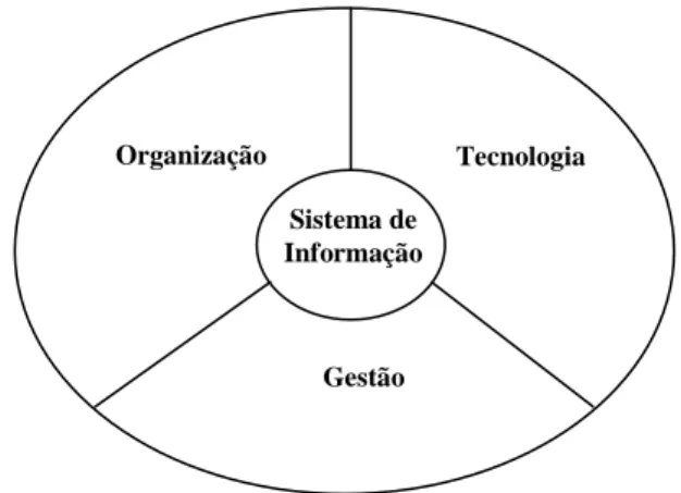 Figura 3 - Sistemas de Informação (Laudon e Laudon 2004)