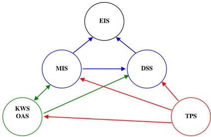 Figura 4 - Inter-relações entre sistemas de informação (Laudon e Laudon 2004)