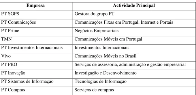 Tabela 3 - Empresas do Grupo PT (adaptada de www.portugaltelecom.pt) 