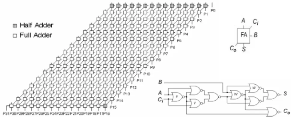 Figure 1.  High-level Model of c6288 Multiplier Circuit and full adder module (images ob- ob-tained from http://www.eecs.umich.edu/~jhayes/iscas/ )