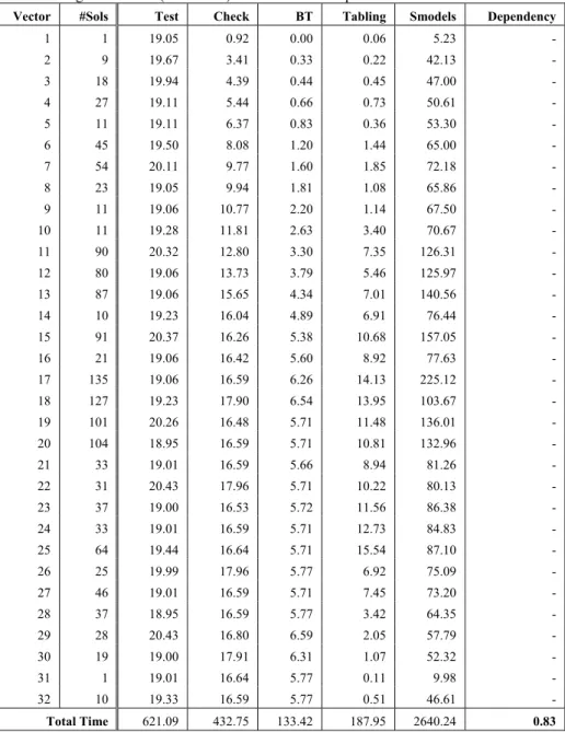 Table 3. Diagnosis results (in seconds) for 32 incorrect ouput vectors of c6288. 