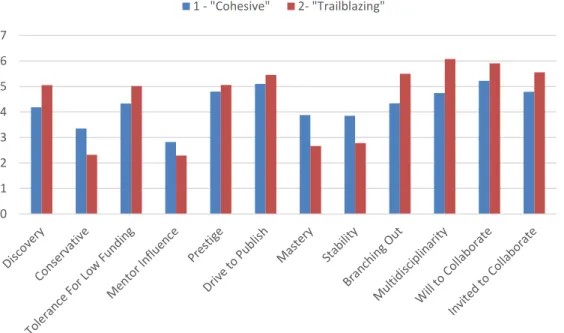 Figure 1. Comparative of variable means for each cluster. 