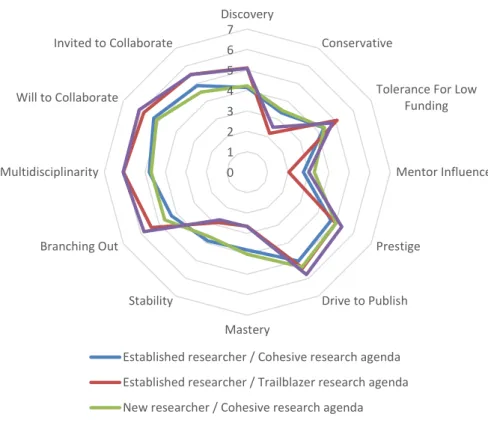 Figure 2. Comparative variable means for each cluster, for new and established researchers in  the field of higher education