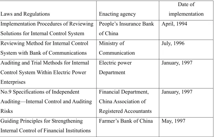 Table 1 – General Table on Laws and Regulations over Internal Control in China 15