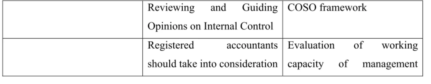 Table 2 – Table of Comparison between Guiding Opinions of Internal Control Reviewing and  COSO framework 19