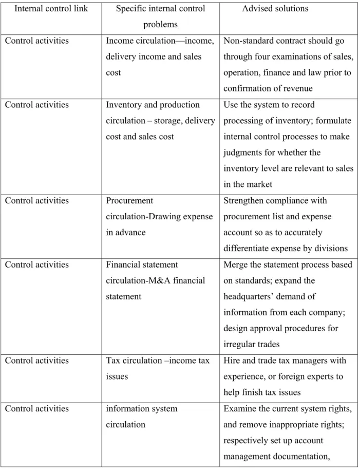 Table 3  Internal Control Issues and Suggested Solutions of UT Starcom 31 Internal control link  Specific internal control 