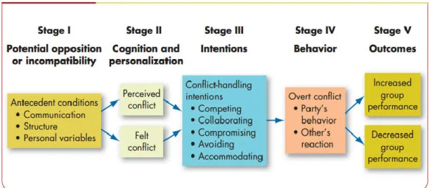 Figure 1: Conflict Process 
