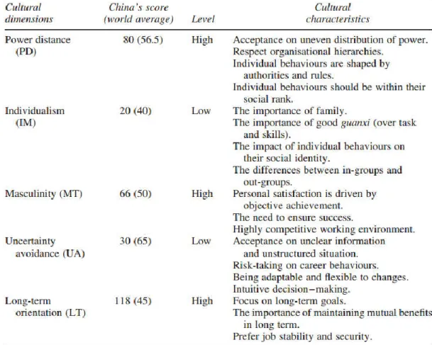 Table  2:  A  Summary  of  the  Chinese  Culture  Using  Hofstede’s  (1980)  Cultural  Dimension 