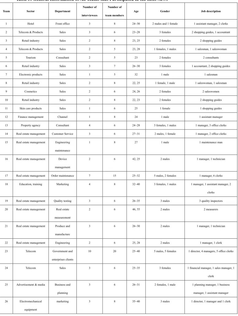 Table 3: General Information of All Teams that Participated in the Interviews 