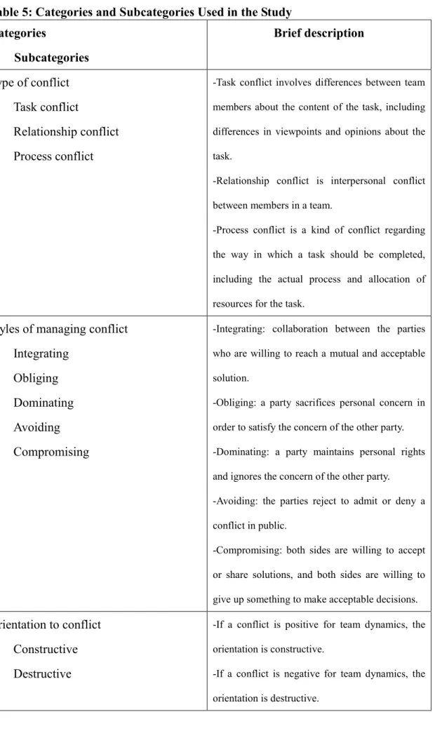 Table 5: Categories and Subcategories Used in the Study  Categories          Subcategories  Brief description  Type of conflict  Task conflict  Relationship conflict  Process conflict 