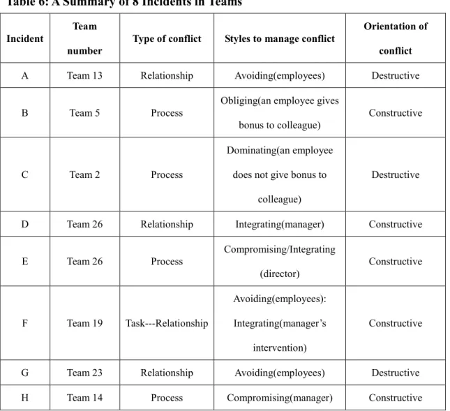 Table 6: A Summary of 8 Incidents in Teams 