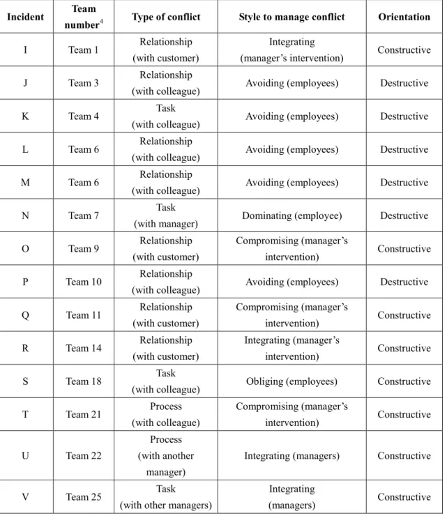 Table 7: A Summary of Incidents in Other Teams 