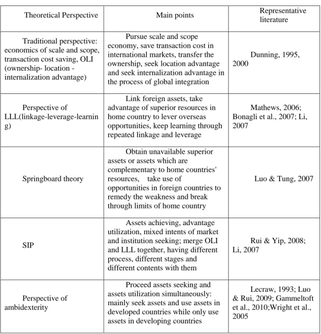 Table 2- 1: Literature about motivation 