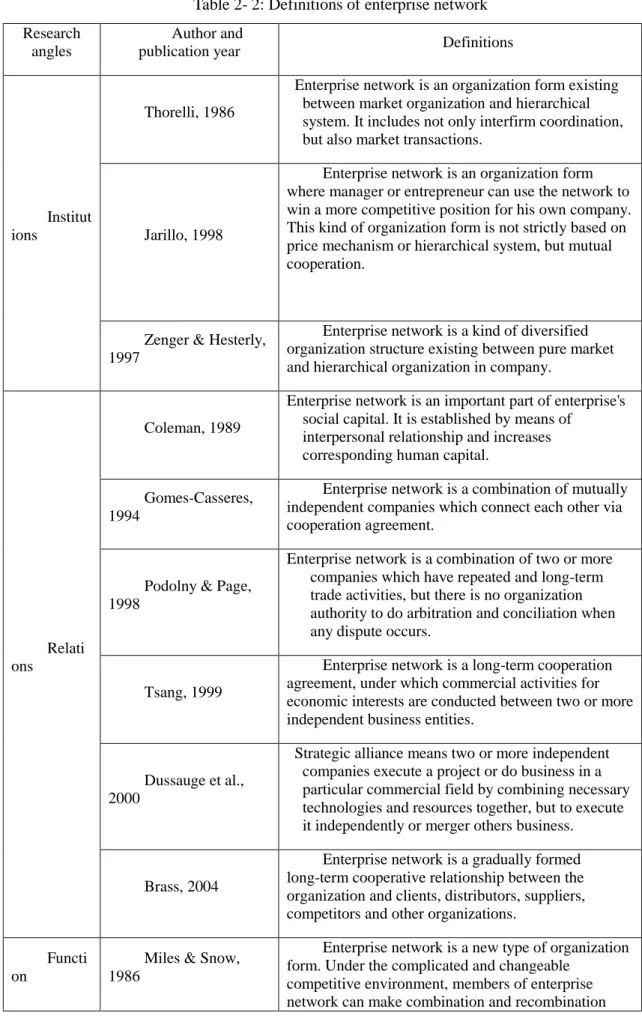 Table 2- 2: Definitions of enterprise network  Research 