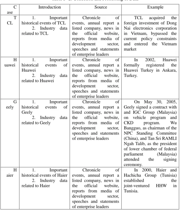 Table 3- 2: Collection and Processing of Data  C
