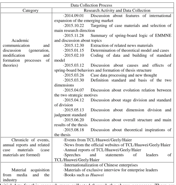 Table 3- 3: Data Collection Process 