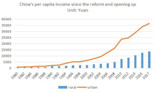 Figure 3.2: Map of urban and rural per capita income from 1980 to 2017 Source: National Bureau of Statistic of China.