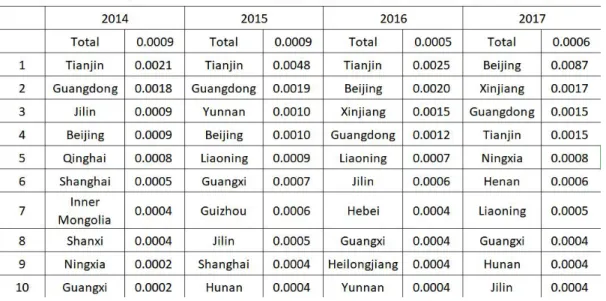 Table 3.6. Top 10 Areas of Per Student Educational Appropriations Theil Index in Junior High School