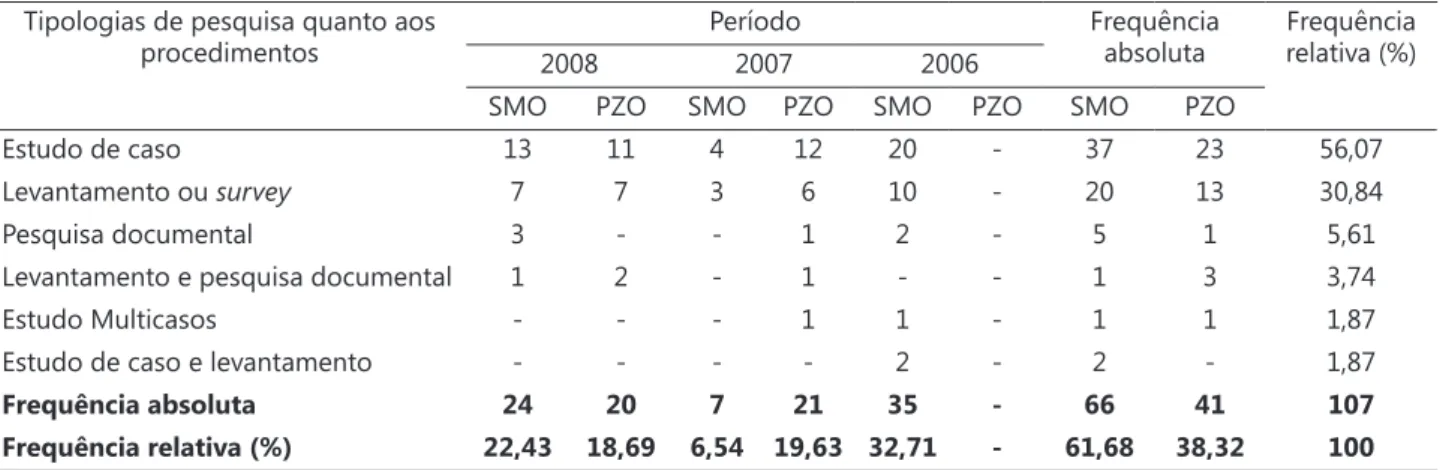 Tabela 3: Tipologias de pesquisa quanto aos procedimentos adotados nos Trabalhos de Conclusão de Curso no Campus de SMO  e no Campus Aproximado de PZO, no período de 2006 a 2008