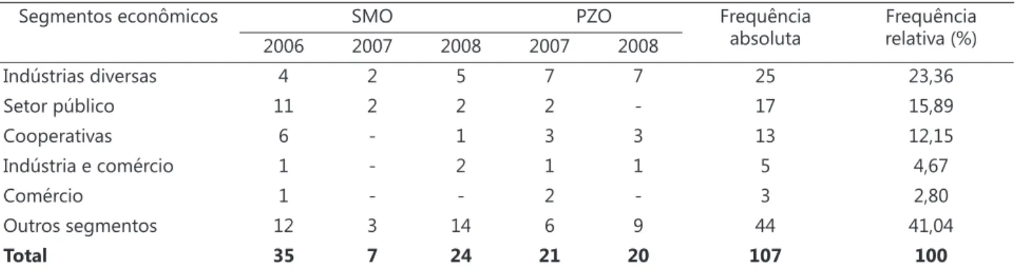 Tabela 5: Segmentos econômicos adotados nos TCCs de SMO e PZO – 2006 a 2008