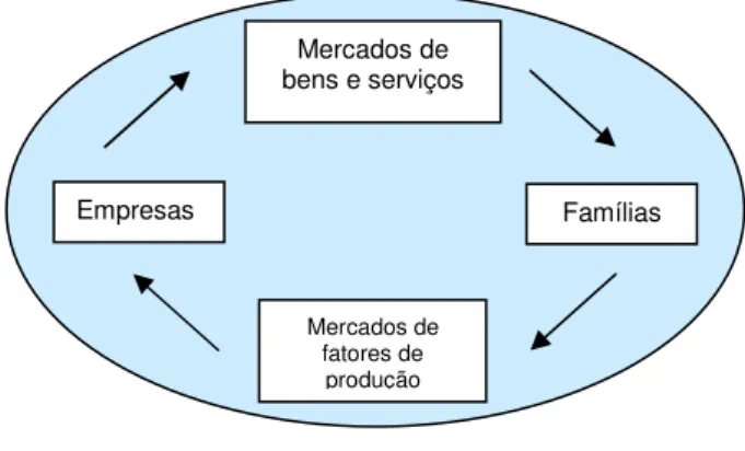 Figura 2: A economia como um fluxo circular (sistema fechado)  Fonte: MARTÍNEZ ALIER &amp; ROCA JUSMET (2003) 