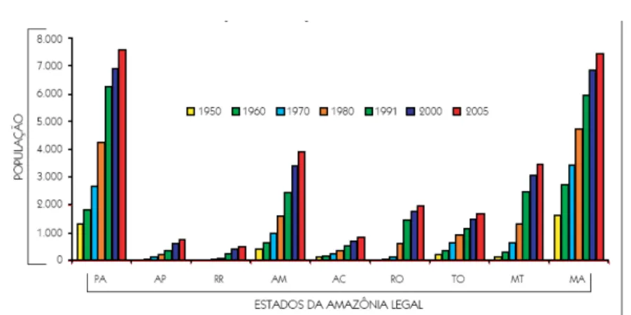 Gráfico 1  – Evolução da população da Amazônia Brasileira 1950-2005  Fonte: IBGE, 2005 