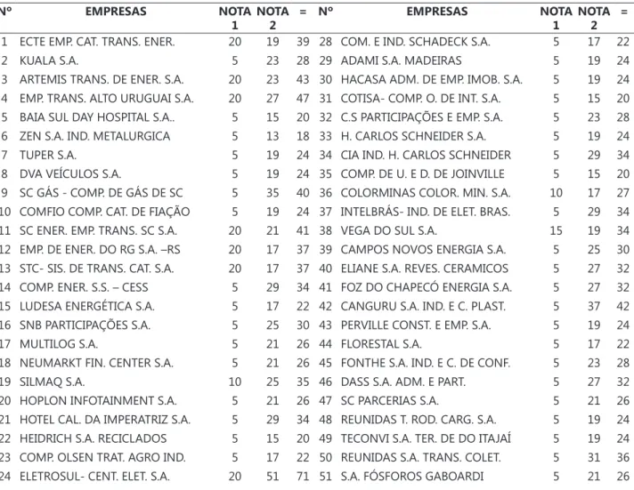 Tabela 5: Sociedades Anônimas de Capital Fechado de Santa Catarina, nota total obtida  (continua)