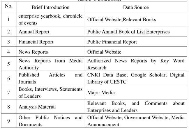 Table 3- 3 Data Source 