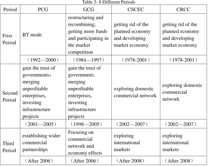 Table 3- 8 Different Periods 