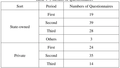 Table 4- 3 Results of Questionnaires 