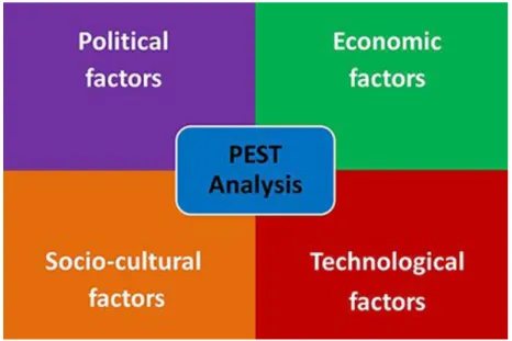 Figure 2 ： PEST Theory