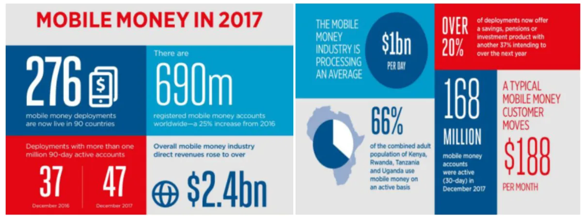Figure 3 ： Mobile Money in 2017