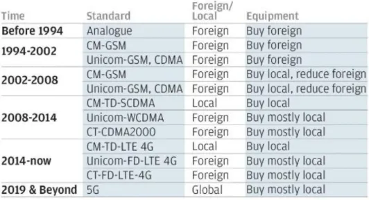 Figure 4 ： China’s Mobile Technology Adoption
