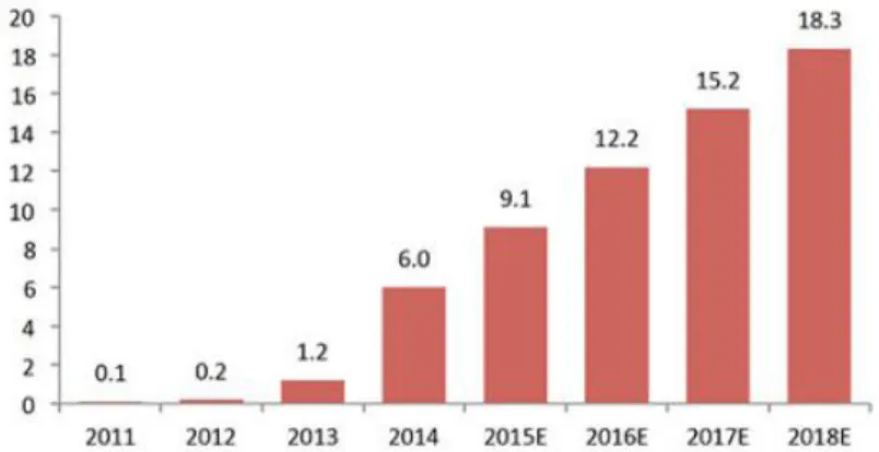 Figure 5:The third-party mobile payment Transaction Value in China Source: iResearch Fung Global Retail&amp;Technology