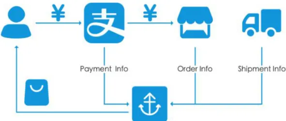 Figure 7:Alipay basic process