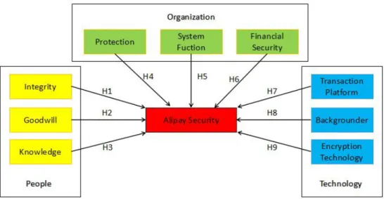 Figure 9:Alipay Security Research Model