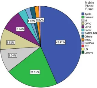 Figure 11:Descriptive statistics of sample data (smartphone brand)