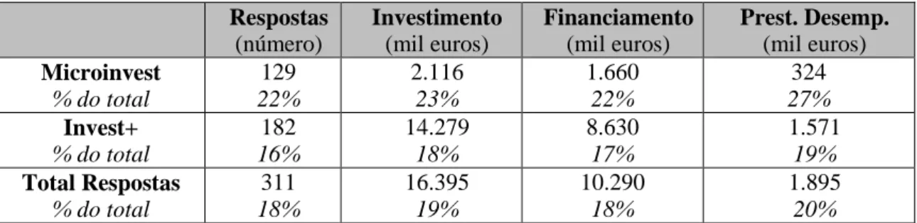 Tabela V - Respostas ao inquérito 