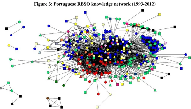 Figure 3: Portuguese RBSO knowledge network (1993-2012) 