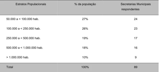 Tabela I: Estratos populacionais com os respectivos percentuais e o quantitativo de  municípios respondentes.