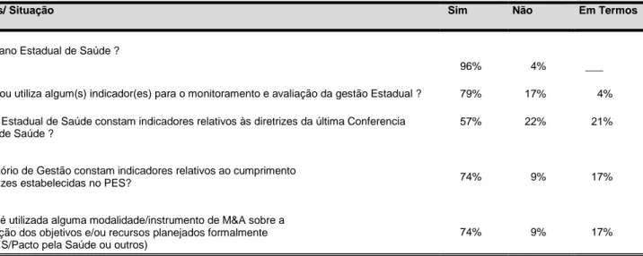 Tabela  V:  Existência  e  usos  dos  instrumentos  de  gestão,  segundo  a  percepção  dos  gestores  Estaduais