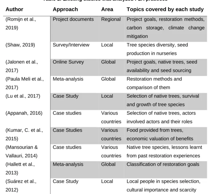 Table 1: Existing studies that analyzed FLR practices   