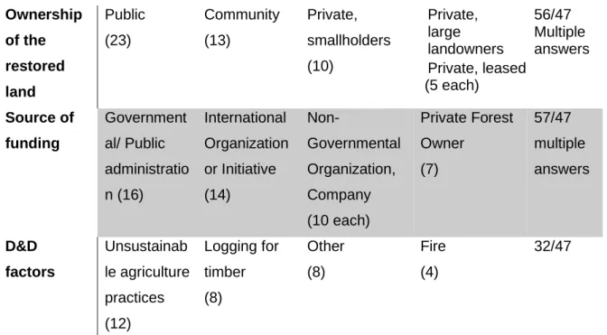 Figure  1  shows  the  geographical  distribution  of  the  projects  described  in  the  47  survey  responses